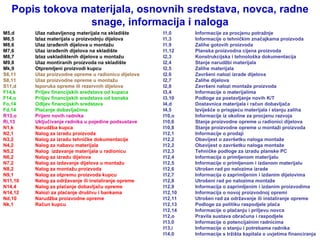 Popis tokova materijala, osnovnih sredstava, novca, radne snage, informacija i naloga M5,d  Ulaz nabavljenog materijala na skladište M6,5  Izlaz materijala u proizvodnju dijelova M8,6  Ulaz izrađenih dijelova u montažu M7,6  Ulaz izrađenih dijelova na skladište M8,7  Izlaz uskladištenih dijelova u montažu M9,8  Ulaz montiranih proizvoda na skladište Mk,9  Otpremljeni proizvodi kupcu S6,11  Ulaz proizvodne opreme u radionicu dijelova S8,11  Ulaz proizvodne opreme u montažu S11,d  Isporuka opreme ili rezervnih dijelova F14,k  Priljev financijskih sredstava od kupaca F14,o  Priljev financijskih sredstava od banaka Fo,14  Odljev financijskih sredstava Fd,14  Plaćanje dobavljačima R13,o  Prijem novih radnika Ri,13  Uključivanje radnika u pojedine podsustave N1,k  Narudžba kupca N2,1  Nalog za izradu proizvoda N3,2  Nalog za izradu tehničke dokumentacije N4,2  Nalog za nabavu materijala N5,2  Nalog  izdavanje materijala u radionicu N6,2  Nalog za izradu dijelova N7,2  Nalog za izdavanje dijelova u montažu N8,2  Nalog za montažu proizvoda N9,1  Nalog za otpremu proizvoda kupcu N11,10  Nalog za održavanje ili instaliranje opreme N14,4  Nalog za plaćanje dobavljaču opreme N14,12  Nalozi za plaćanje društvu i bankama Nd,10  Narudžba proizvodne opreme Nk,1 Račun kupcu I1,0  Informacije za procjenu potražnje I1,3  Informacije o tehničkim značajkama proizvoda I1,9  Zalihe gotovih proizvoda I1,12  Planska proizvodna cijena proizvoda I2,3  Konstrukcijska i tehnološka dokumentacija I2,4  Stanje narudžbi materijala I2,5  Zalihe materijala I2,6  Završeni nalozi izrade dijelova I2,7  Zalihe dijelova I2,8  Završeni nalozi montaže proizvoda I3,4  Informacije o materijalima I3,10   Podloge za postavljanje novih K/T I4,d  Dostavnica materijala i račun dobavljača I4,5  Izviješće o prispjeću materijala i stanju zaliha I10,o  Informacije iz okoline za procjenu razvoja I10,6  Stanje proizvodne opreme u radionici dijelova I10,8  Stanje proizvodne opreme u montaži proizvoda I12,1  Informacije o prodaji I12,2  Obavijest o završetku naloga montaže I12,2  Obavijest o završetku naloga montaže I12,3  Tehničke podloge za izradu planske PC I12,4  Informacija o primljenom materijalu I12,5  Informacije o primljenom i izdanom materijalu I12,6  Utrošen rad po nalozima izrade I12,7  Informacija o zaprimljenim i izdanim dijelovima I12,8  Utrošeni rad po nalozima montaže I12,9  Informacija o zaprimljenim i izdanim proizvodima I12,10  Informacija o novoj proizvodnoj opremi I12,11  Utrošen rad za održavanje ili instaliranje opreme I12,13  Podloge za politiku raspodjele plaća I12,14  Informacije o plaćanju i priljevu novca I12,o  Pravila sustava obračuna i raspodjele I13,0  Informacije o potencijalnim radnicima I13,i  Informacije o stanju i potrebama radnika  I14,0  Informacije s tržišta kapitala o uvjetima financiranja  