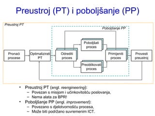 Preustroj (PT) i poboljšanje (PP) Preustroj PT ( engl.  reengineering ): Povezan s misijom i učinkovitošću poslovanja, Nema alata za BPR! Poboljšanje PP ( engl.  improvement ): Povezano s djelotvornošću procesa, Može biti podržano suvremenim ICT. Provesti preustroj Pronaći procese Optimalizirati PT Preustroj PT Primijeniti proces Preoblikovati proces Odrediti proces Poboljšati proces Poboljšanje PP 