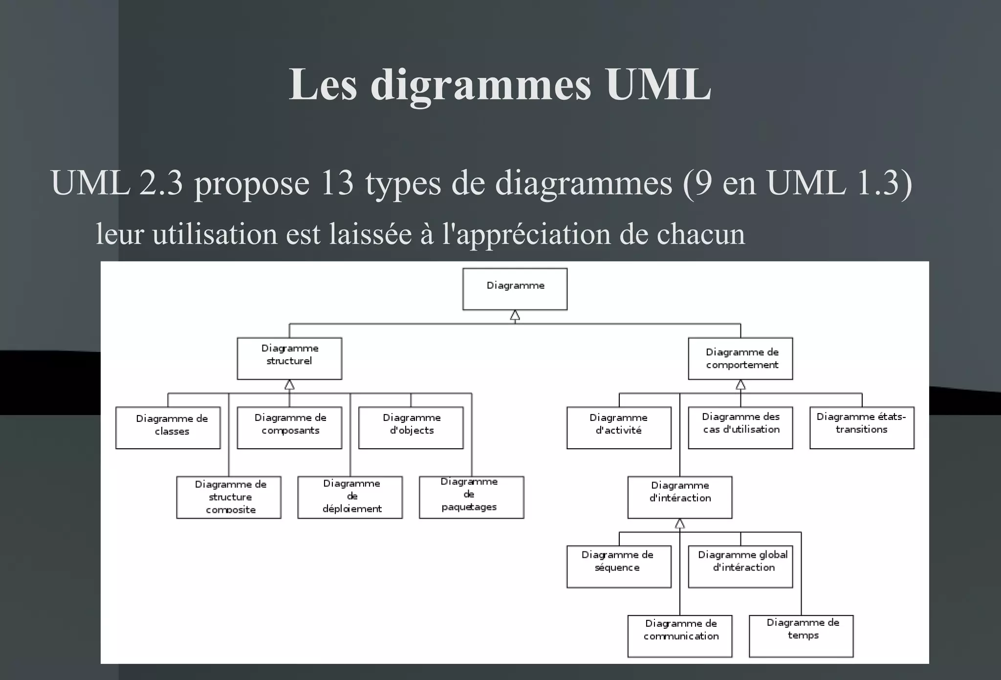 Les digrammes UML UML 2.3 propose 13 types de diagrammes (9 en UML 1.3) leur utilisation est laissée à l'appréciation de chacun 