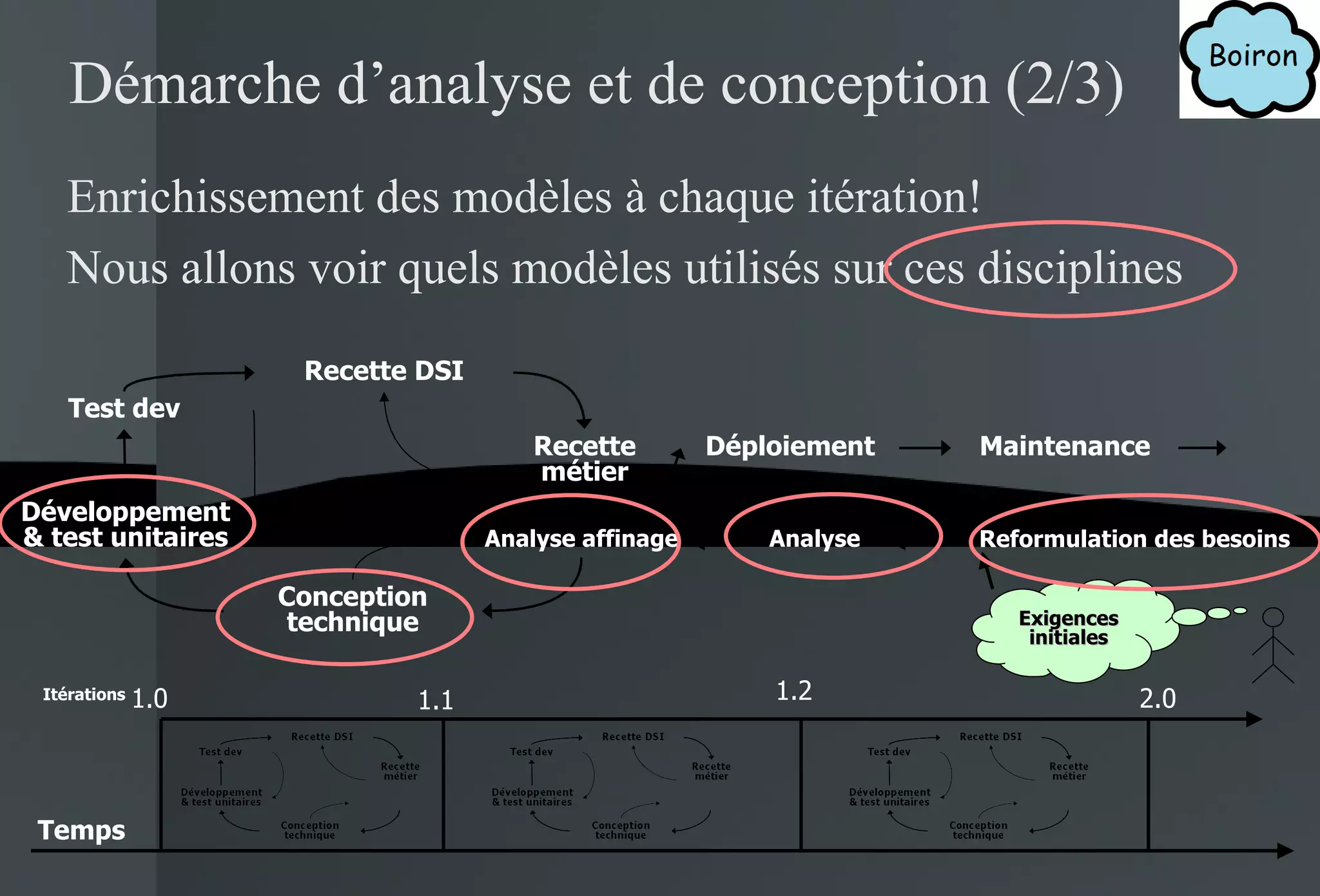 Enrichissement des modèles à chaque itération! Nous allons voir quels modèles utilisés sur ces disciplines Temps Analyse affinage Déploiement Maintenance Exigences initiales Itérations 1.0 1.1 2.0 Analyse Reformulation des besoins 1.2 Démarche d’analyse et de conception (2/3) Recette DSI Recette   métier Développement & test unitaires Test dev Conception technique 