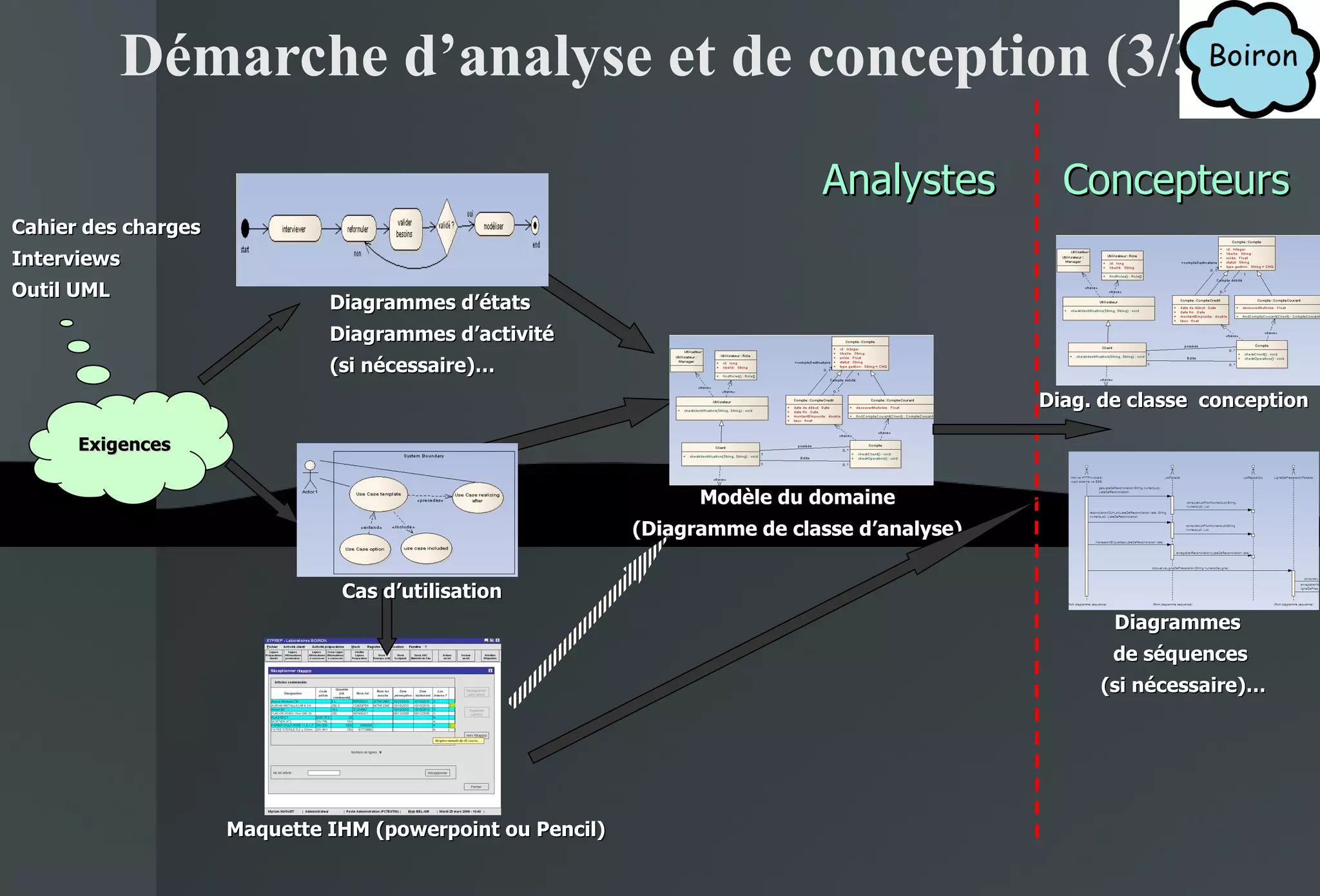 Démarche d’analyse et de conception (3/3) Exigences Diagrammes d’états Diagrammes d’activité (si nécessaire)… Cas d’utilisation Maquette IHM (powerpoint ou Pencil) Modèle du domaine (Diagramme de classe d’analyse) Diagrammes  de séquences (si nécessaire)… Analystes Concepteurs Cahier des charges Interviews Outil UML Diag. de classe  conception Cas d’utilisation 