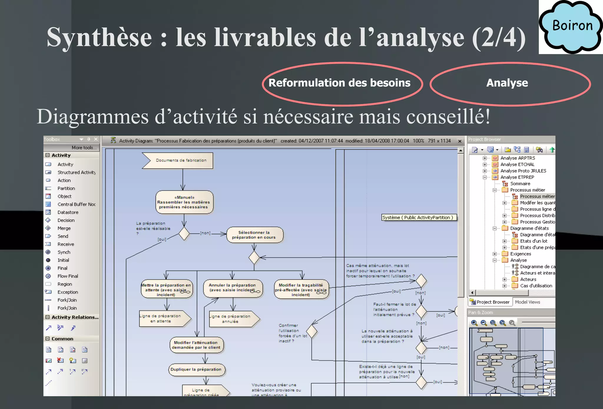 Synthèse : les livrables de l’analyse (2/4) Diagrammes d’activité si nécessaire mais conseillé! Reformulation des besoins Analyse Reformulation des besoins Analyse 