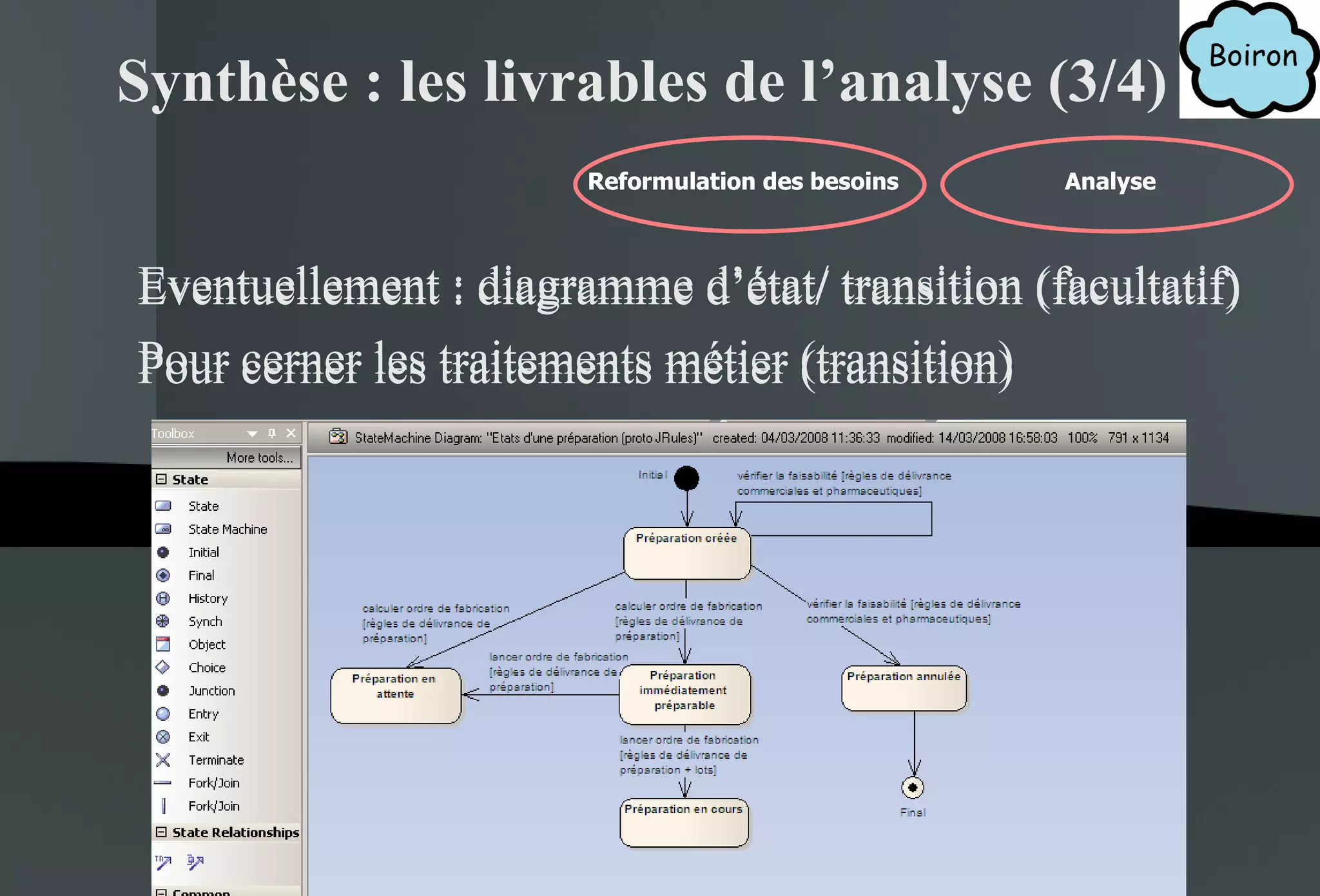 Synthèse : les livrables de l’analyse (3/4) Eventuellement : diagramme d’état/ transition (facultatif) Pour cerner les traitements métier (transition) Diagramme d’état/transition (facultatif) Eventuellement : diagramme d’état/ transition (facultatif) Pour cerner les traitements métier (transition) Eventuellement : diagramme d’état/ transition (facultatif) Pour cerner les traitements métier (transition) Reformulation des besoins Analyse Reformulation des besoins Analyse Reformulation des besoins 