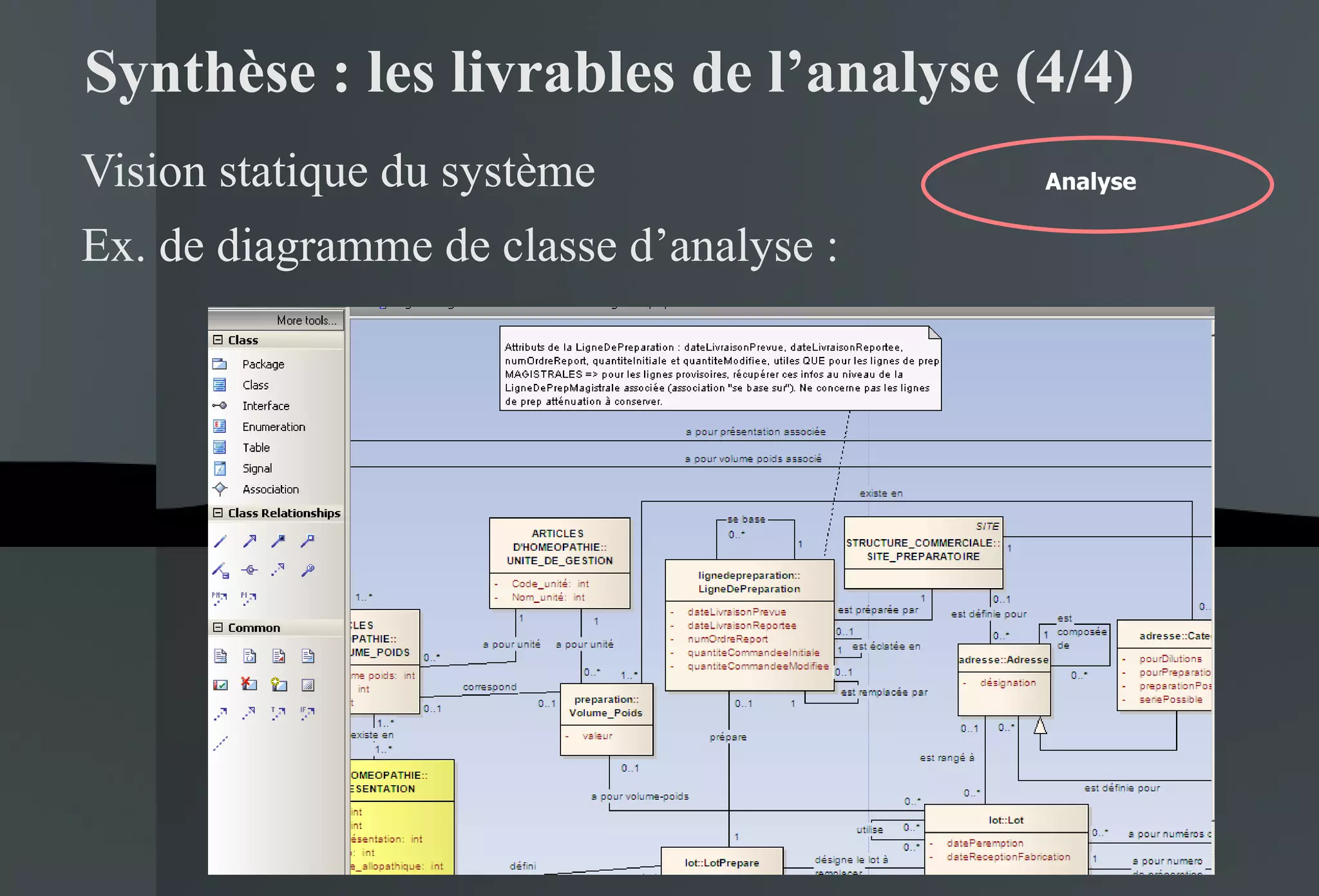 Synthèse : les livrables de l’analyse (4/4) Vision statique du système Ex. de diagramme de classe d’analyse : Analyse 