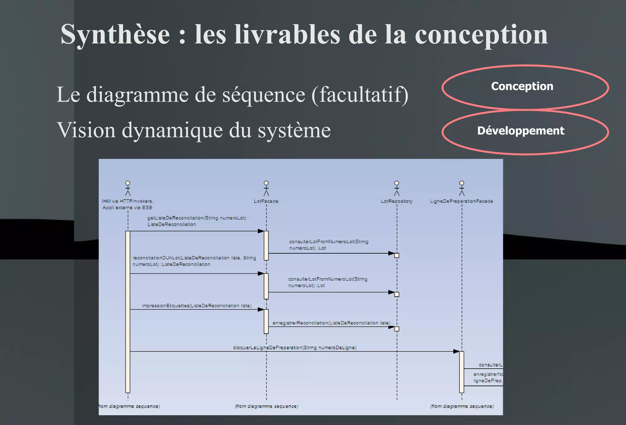 Synthèse : les livrables de la conception Le diagramme de séquence (facultatif) Vision dynamique du système Développement  Conception 