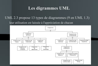 Les digrammes UML UML 2.3 propose 13 types de diagrammes (9 en UML 1.3) leur utilisation est laissée à l'appréciation de chacun 