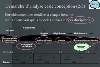 Enrichissement des modèles à chaque itération! Nous allons voir quels modèles utilisés sur ces disciplines Temps Analyse affinage Déploiement Maintenance Exigences initiales Itérations 1.0 1.1 2.0 Analyse Reformulation des besoins 1.2 Démarche d’analyse et de conception (2/3) Recette DSI Recette   métier Développement & test unitaires Test dev Conception technique 