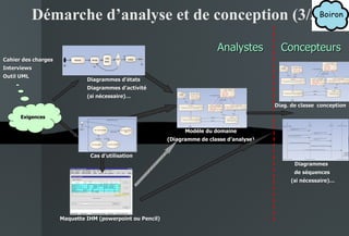 Démarche d’analyse et de conception (3/3) Exigences Diagrammes d’états Diagrammes d’activité (si nécessaire)… Cas d’utilisation Maquette IHM (powerpoint ou Pencil) Modèle du domaine (Diagramme de classe d’analyse) Diagrammes  de séquences (si nécessaire)… Analystes Concepteurs Cahier des charges Interviews Outil UML Diag. de classe  conception Cas d’utilisation 