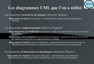 Les diagrammes UML que l’on a utilisé Les diagrammes  structurels ou statiques  (Structure Diagram) : Diagramme de classes  (2 niveaux) : il représente les classes intervenant dans le système. Les diagrammes  comportementaux  (Behavior Diagram) : Diagramme des cas d'utilisation  (use-cases) : toutes les fonctionnalités que doit fournir le système. Diagramme états-transitions  (State Machine Diagram) : permet de décrire sous forme de machine à états finis le comportement du système Diagramme d'activité   (Activity Diagram) : permet de décrire sous forme de flux ou d'enchaînement d'activités le comportement du système ou de ses composants. Les diagrammes  d'interaction ou dynamiques  (Interaction Diagram) : Diagramme de séquence   (Sequence Diagram) : représentation séquentielle du déroulement des traitements et des interactions entre les éléments du système 