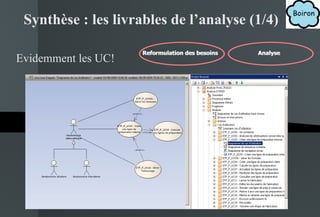 Synthèse : les livrables de l’analyse (1/4) Evidemment les UC! Reformulation des besoins Analyse Reformulation des besoins Analyse 