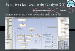 Synthèse : les livrables de l’analyse (2/4) Diagrammes d’activité si nécessaire mais conseillé! Reformulation des besoins Analyse Reformulation des besoins Analyse 
