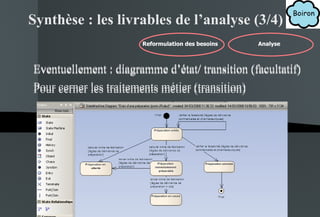 Synthèse : les livrables de l’analyse (3/4) Eventuellement : diagramme d’état/ transition (facultatif) Pour cerner les traitements métier (transition) Diagramme d’état/transition (facultatif) Eventuellement : diagramme d’état/ transition (facultatif) Pour cerner les traitements métier (transition) Eventuellement : diagramme d’état/ transition (facultatif) Pour cerner les traitements métier (transition) Reformulation des besoins Analyse Reformulation des besoins Analyse Reformulation des besoins 