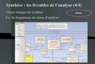 Synthèse : les livrables de l’analyse (4/4) Vision statique du système Ex. de diagramme de classe d’analyse : Analyse 
