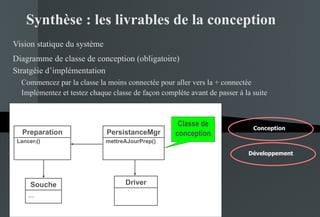 Synthèse : les livrables de la conception Vision statique du système Diagramme de classe de conception (obligatoire) Stratgéie d’implémentation Commencez par la classe la moins connectée pour aller vers la + connectée Implémentez et testez chaque classe de façon complète avant de passer à la suite Conception Développement  Preparation Lancer ( () Souche … Driver PersistanceMgr mettreAJourPrep() Classe de conception 