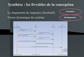 Synthèse : les livrables de la conception Le diagramme de séquence (facultatif) Vision dynamique du système Développement  Conception 