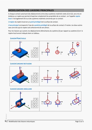 Modélisation des liaisons mécaniques Page 3 sur 5
SSSIIIMERMOZ
MODELISATION DES LIAISONS PRINCIPALES
A chaque contact autorisant des déplacements entre deux systèmes matériels notés (1) et (2), sera mis en
évidence  un  repère  qui  permet  d’exprimer  simplement  les  propriétés  de  ce  contact :  on  l’appelle  repère
local. Il est également lié à un des systèmes matériels concernés par ce contact.
L’origine du repère local est un point privilégié de la surface de contact.
L’axe principal correspond  à  l’axe  de  symétrie privilégié de  la  surface  de  contact  s’il  existe.  Les  deux  autres  
axes sont tels que le repère soit orthonormé de sens direct.
Pour les liaisons qui suivent, les déplacements élémentaires du système (2) par rapport au système (1) et le
repère local seront indiqués dans un tableau.
LIAISON PONCTUELLE
T R
x 1 1
y 1 1
z 0 1
LIAISON LINEAIRE RECTILIGNE
T R
x 1 1
y 1 0
z 0 1
LIAISON LINEAIRE ANNULAIRE
T R
x 1 1
y 0 1
z 0 1
z
x y
z
x y
z
x y
z
x
y
x
z
x y
z
x y
z
x
z
x
z
y
z
y
z
x y
 