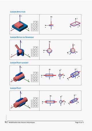 Modélisation des liaisons mécaniques Page 4 sur 5
SSSIIIMERMOZ
LIAISON APPUI PLAN
T R
x 1 0
y 1 0
z 0 1
LIAISON ROTULE OU SPHERIQUE
T R
x 0 1
y 0 1
z 0 1
LIAISON PIVOT GLISSANT
T R
x 1 1
y 0 0
z 0 0
LIAISON PIVOT
T R
x 0 1
y 0 0
z 0 0
z
x y
z
x y
z
x y
z
x y
z
x
z
x y
z
x y
z
x
z
x
z
x
y
z
y
z
x
y
z
y
z
x
 
