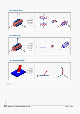Modélisation des liaisons mécaniques Page 5 sur 5
SSSIIIMERMOZ
LIAISON HELICOÏDALE
T R
x 1 1
y 0 0
z 0 0
LIAISON GLISSIERE
T R
x 1 0
y 0 0
z 0 0
LIAISON ENCASTREMENT
T R
x 0 0
y 0 0
z 0 0
NOTES
z
x y
z
x y
z
x
z
y
z
x
y
zz
x
z
x
 