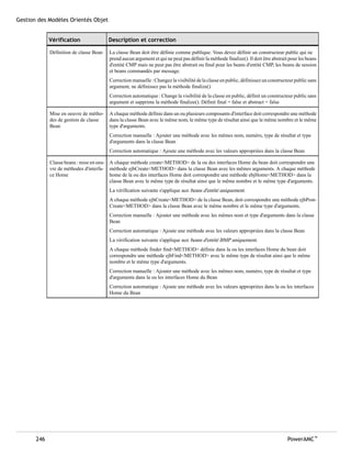 Gestion des Modèles Orientés Objet


             Vérification                Description et correction

             Définition de classe Bean   La classe Bean doit être définie comme publique. Vous devez définir un constructeur public qui ne
                                         prend aucun argument et qui ne peut pas définir la méthode finalize(). Il doit être abstrait pour les beans
                                         d'entité CMP mais ne peut pas être abstrait ou final pour les beans d'entité CMP, les beans de session
                                         et beans commandés par message.
                                         Correction manuelle : Changez la visibilité de la classe en public, définissez un constructeur public sans
                                         argument, ne définissez pas la méthode finalize()
                                         Correction automatique : Change la visibilité de la classe en public, définit un constructeur public sans
                                         argument et supprime la méthode finalize(). Définit final = false et abstract = false

             Mise en oeuvre de métho-    A chaque méthode définie dans un ou plusieurs composants d'interface doit correspondre une méthode
             des de gestion de classe    dans la classe Bean avec le même nom, le même type de résultat ainsi que le même nombre et le même
             Bean                        type d'arguments.
                                         Correction manuelle : Ajouter une méthode avec les mêmes nom, numéro, type de résultat et type
                                         d'arguments dans la classe Bean
                                         Correction automatique : Ajoute une méthode avec les valeurs appropriées dans la classe Bean

             Classe beans : mise en oeu- A chaque méthode create<METHOD> de la ou des interfaces Home du bean doit correspondre une
             vre de méthodes d'interfa- méthode ejbCreate<METHOD> dans la classe Bean avec les mêmes arguments. A chaque méthode
             ce Home                     home de la ou des interfaces Home doit correspondre une méthode ebjHome<METHOD> dans la
                                         classe Bean avec le même type de résultat ainsi que le même nombre et le même type d'arguments.
                                         La vérification suivante s'applique aux beans d'entité uniquement.
                                         A chaque méthode ejbCreate<METHOD> de la classe Bean, doit correspondre une méthode ejbPost-
                                         Create<METHOD> dans la classe Bean avec le même nombre et le même type d'arguments.
                                         Correction manuelle : Ajouter une méthode avec les mêmes nom et type d'arguments dans la classe
                                         Bean
                                         Correction automatique : Ajoute une méthode avec les valeurs appropriées dans la classe Bean
                                         La vérification suivante s'applique aux beans d'entité BMP uniquement.
                                         A chaque méthode finder find<METHOD> définie dans la ou les interfaces Home du bean doit
                                         correspondre une méthode ejbFind<METHOD> avec le même type de résultat ainsi que le même
                                         nombre et le même type d'arguments.
                                         Correction manuelle : Ajouter une méthode avec les mêmes nom, numéro, type de résultat et type
                                         d'arguments dans la ou les interfaces Home du Bean
                                         Correction automatique : Ajoute une méthode avec les valeurs appropriées dans la ou les interfaces
                                         Home du Bean




       246                                                                                                                           PowerAMC™
 
