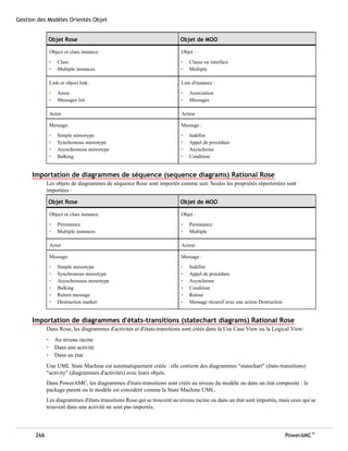 Gestion des Modèles Orientés Objet


              Objet Rose                                                Objet de MOO

                 Object or class instance:                               Objet :
                 •    Class                                              •   Classe ou interface
                 •    Multiple instances                                 •   Multiple

                 Link or object link:                                    Lien d'instance :
                 •    Assoc                                              •   Association
                 •    Messages list                                      •   Messages

                 Actor                                                   Acteur

                 Message:                                                Message :
                 •    Simple stereotype                                  •   Indéfini
                 •    Synchronous stereotype                             •   Appel de procédure
                 •    Asynchronous stereotype                            •   Asynchrone
                 •    Balking                                            •   Condition


      Importation de diagrammes de séquence (sequence diagrams) Rational Rose
             Les objets de diagrammes de séquence Rose sont importés comme suit. Seules les propriétés répertoriées sont
             importées :

              Objet Rose                                                Objet de MOO

                 Object or class instance:                               Objet :
                 •    Persistence                                        •   Persistance
                 •    Multiple instances                                 •   Multiple

                 Actor                                                   Acteur

                 Message:                                                Message :
                 •    Simple stereotype                                  •   Indéfini
                 •    Synchronous stereotype                             •   Appel de procédure
                 •    Asynchronous stereotype                            •   Asynchrone
                 •    Balking                                            •   Condition
                 •    Return message                                     •   Retour
                 •    Destruction marker                                 •   Message récursif avec une action Destruction


      Importation de diagrammes d'états-transitions (statechart diagrams) Rational Rose
             Dans Rose, les diagrammes d'activités et d'états-transitions sont créés dans la Use Case View ou la Logical View:
             •       Au niveau racine
             •       Dans une activité
             •       Dans un état
             Une UML State Machine est automatiquement créée : elle contient des diagrammes "statechart" (états-transitions)
             "activity" (diagrammes d'activités) avec leurs objets.
             Dans PowerAMC, les diagrammes d'états-transitions sont créés au niveau du modèle ou dans un état composite : le
             package parent ou le modèle est considéré comme la State Machine UML.
             Les diagrammes d'états-transitions Rose qui se trouvent au niveau racine ou dans un état sont importés, mais ceux qui se
             trouvent dans une activité ne sont pas importés.



       266                                                                                                                  PowerAMC™
 