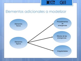 Elementos adicionales a modelizar Procedimientos de emergencias Elementos físicos Efectos de las emergencias Elementos lóg...