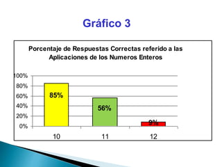 Gráfico 3 
Porcentaje de Respuestas Correctas referido a las 
Aplicaciones de los Numeros Enteros 
9% 
56% 
85% 
100% 
80% 
60% 
40% 
20% 
0% 
10 11 12 
 