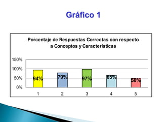 Gráfico 1 
Porcentaje de Respuestas Correctas con respecto 
a Conceptos y Caracteristicas 
94% 79% 97% 65% 
50% 
150% 
100% 
50% 
0% 
1 2 3 4 5 
 