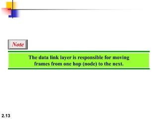 2.13
The data link layer is responsible for moving
frames from one hop (node) to the next.
Note
 