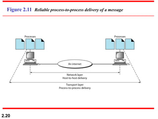 2.20
Figure 2.11 Reliable process-to-process delivery of a message
 