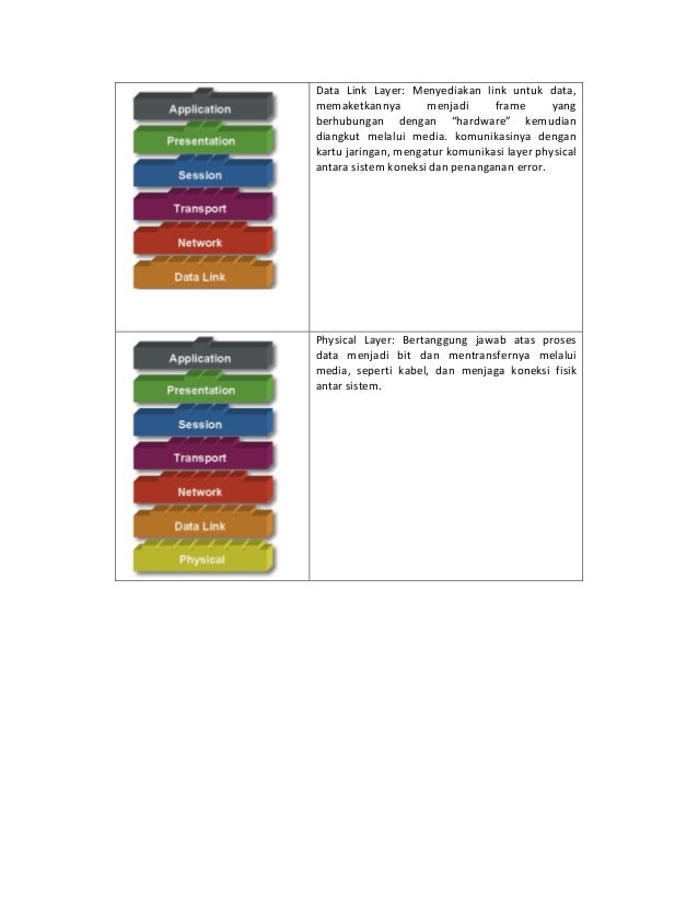Model jaringan 7 osi layer
