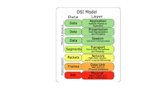 Troubleshooting Layers Comprehensive Guide to OSI Model and Network Layers for Troubleshooting ...