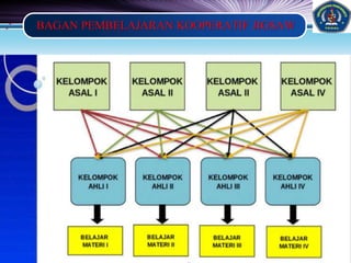 LOGO
BAGAN PEMBELAJARAN KOOPERATIF JIGSAW
 