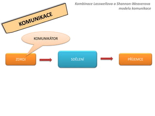 ZDROJ SDĚLENÍ PŘÍJEMCE
Kombinace Lasswellova a Shannon-Weaverova
modelu komunikace
KOMUNIKÁTOR
 