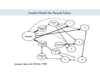 Gambar Model Alur Banyak Tahap :
 