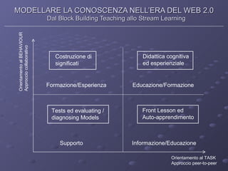 MODELLARE LA CONOSCENZA NELL’ERA DEL WEB 2.0 Dal Block Building Teaching allo Stream Learning Supporto Informazione/Educazione Educazione/Formazione Formazione/Esperienza Orientamento al TASK Approccio peer-to-peer Orientamento al BEHAVIOUR Approccio collaborativo Tests ed evaluating /  diagnosing Models Front Lesson ed Auto-apprendimento Didattica cognitiva  ed esperienziale Costruzione di  significati 