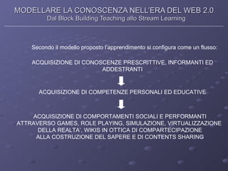 MODELLARE LA CONOSCENZA NELL’ERA DEL WEB 2.0 Dal Block Building Teaching allo Stream Learning Secondo il modello proposto l’apprendimento si configura come un flusso: ACQUISIZIONE DI CONOSCENZE PRESCRITTIVE, INFORMANTI ED ADDESTRANTI ACQUISIZIONE DI COMPETENZE PERSONALI ED EDUCATIVE ACQUISIZIONE DI COMPORTAMENTI SOCIALI E PERFORMANTI ATTRAVERSO GAMES, ROLE PLAYING, SIMULAZIONE, VIRTUALIZZAZIONE  DELLA REALTA’, WIKIS IN OTTICA DI COMPARTECIPAZIONE ALLA COSTRUZIONE DEL SAPERE E DI CONTENTS SHARING 