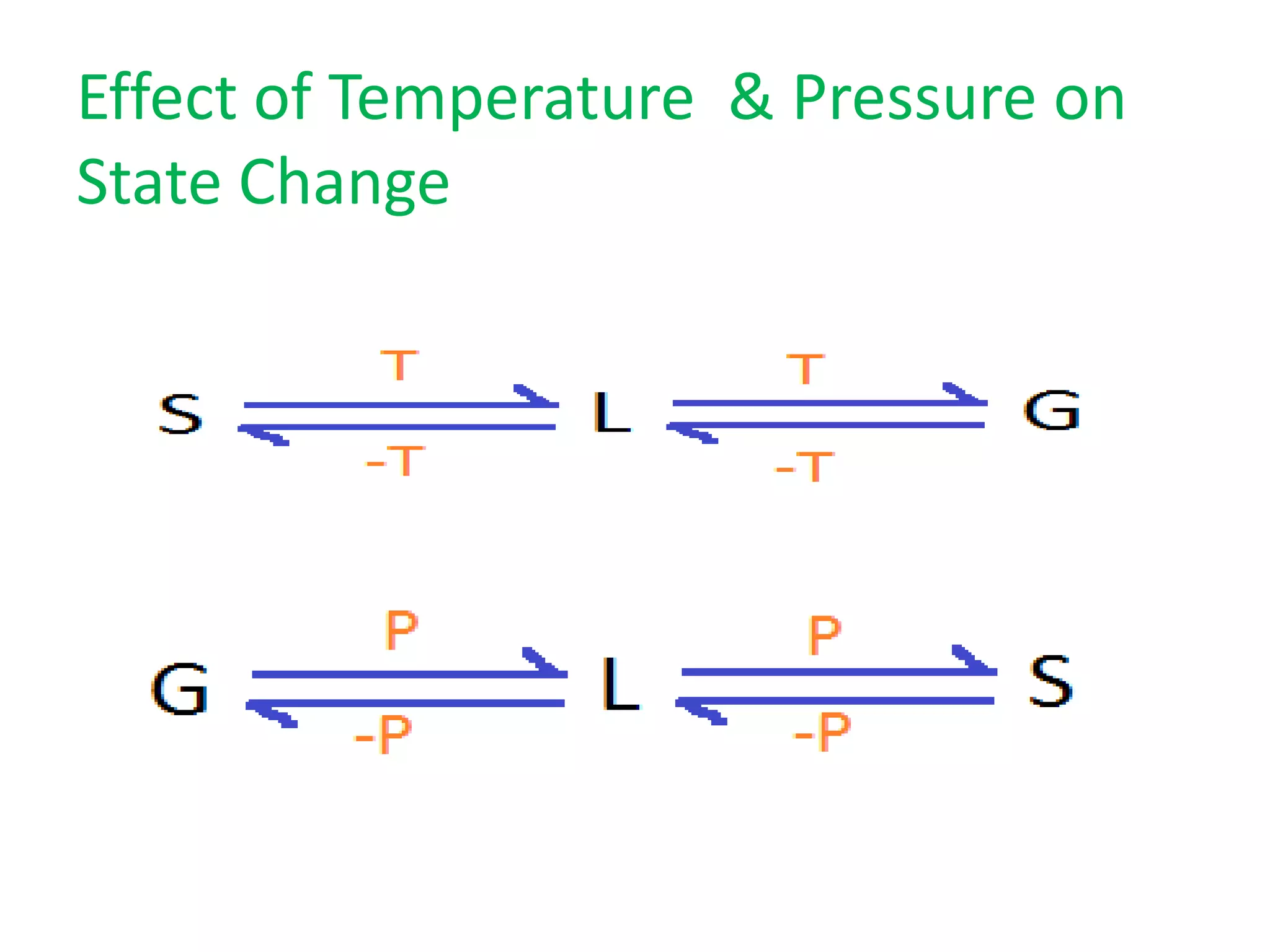 Effect of Temperature & Pressure on
State Change