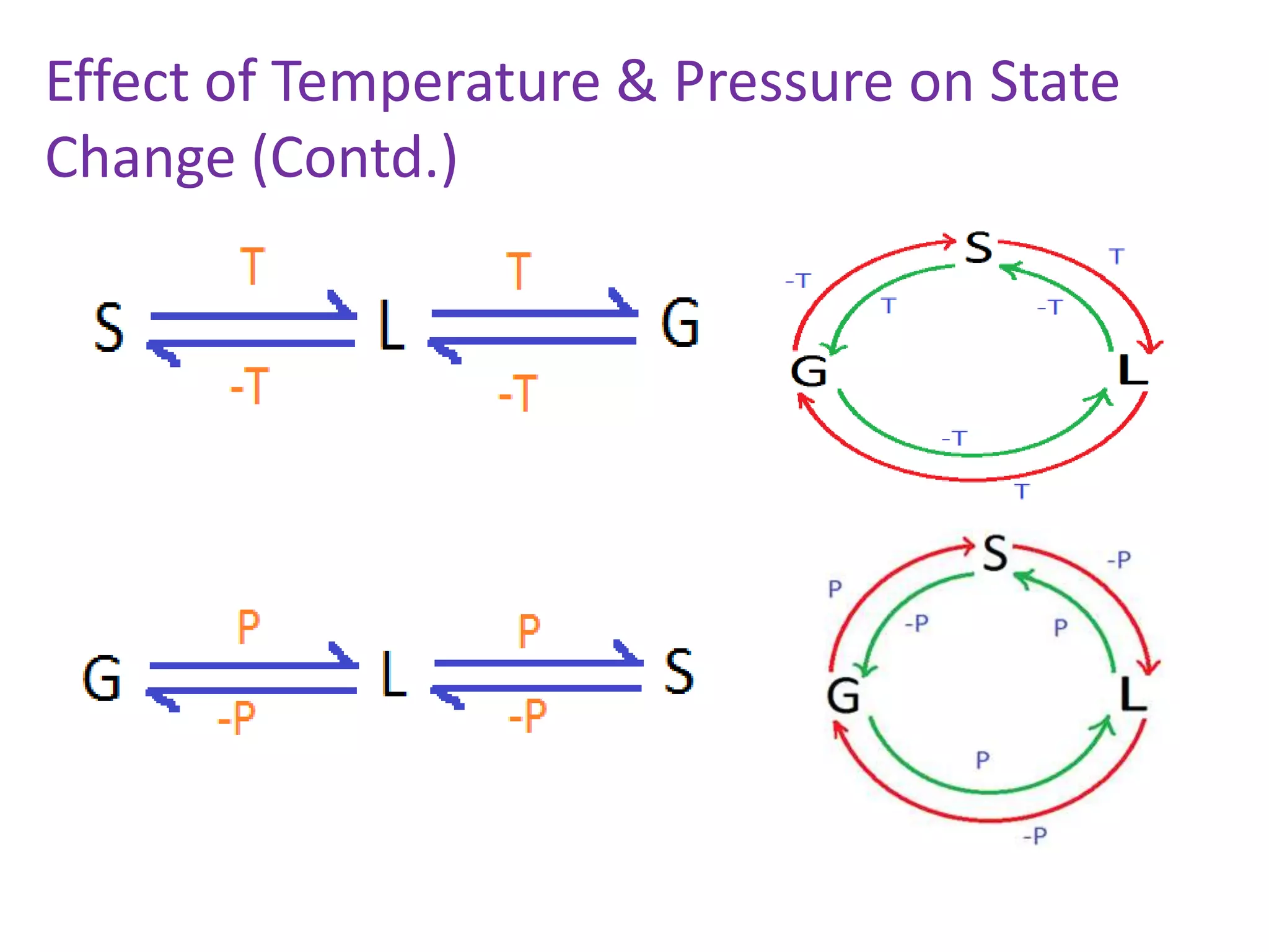 Effect of Temperature & Pressure on State
Change (Contd.)
