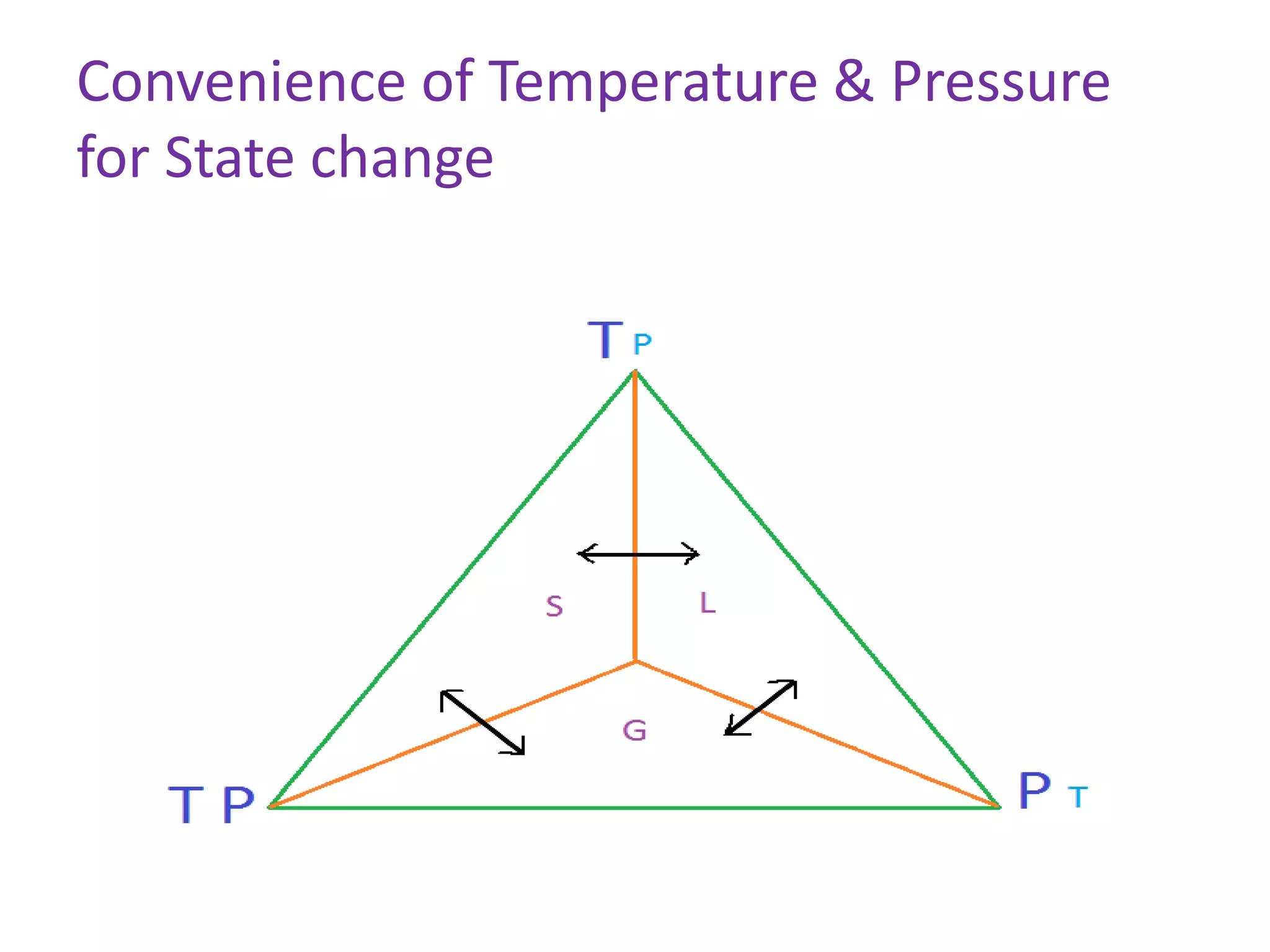 Convenience of Temperature & Pressure
for State change