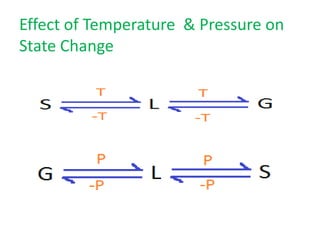 Effect of Temperature & Pressure on
State Change
 