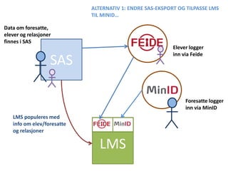 ALTERNATIV 1: ENDRE SAS-EKSPORT OG TILPASSE LMS
                            TIL MINID…

Data om foresatte,
elever og relasjoner
finnes i SAS
                                                          Elever logger
                                                          inn via Feide
                   SAS

                                                               Foresatte logger
                                                               inn via MinID
   LMS populeres med
   info om elev/foresatte
   og relasjoner

                               LMS
 