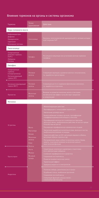 Влияние гормонов на органы и системы организма
Гормоны
Точка
приложения
Действие
Кора головного мозга
Нейромедиаторы:
Дофамин
Норадреналин
Серотонин
Опиоидные пептиды
Гипоталамус
Контроль гипоталамической цирхоральной (с часовым интерва-
лом) секреции ГнРГ
Гипоталамус
Гонадотропные
рилизинг-гормоны
(ГнРГ):
Либерины
Статины
Гипофиз
Регуляция (стимуляция или угнетение) синтеза гормонов
гипофиза
Гипофиз
Гонадотропные
гормоны
(гонадотропины):
Лютеинизирующий
гормон (ЛГ)
Половые
железы
Стимуляция овуляции и развития желтого тела яичников,
т.е. выработки прогестерона
Фолликулостимулирующий
гормон (ФСГ)
Половые
железы
Стимуляция роста и созревания фолликула в яичниках,
т.е. выработки эстрогенов
Пролактин
Молочные
железы
Влияние на развитие молочных желез и лактацию,
метаболический эффект (способствует ожирению
и гипертензии)
Яичники
Эстрогены
Матка
Влагалище
Вульва
Молочные
железы
Кожа
Волосы
Кости
Мышцы
Мочевой
пузырь
Прогестерон
Андрогены
Феминизирующее действие
Пролиферация и гипертрофия эндометрия
Увеличение размера матки
Кровоснабжение половых органов, пролиферация
и дифференцировка влагалищного эпителия
Пролиферация железистого компонента и протоков
молочных желез, анаболическое действие на кости и хрящи
(способствуя их росту)
Расширение периферических кровеносных сосудов
Увеличение выработки коллагена в коже, волосах и ногтях,
анаболическое влияние на мышцы
Защитное действие на ССС: регуляция жирового обмена,
регуляция обмена глюкозы и др.
Распределение жира в области молочных желез, бедер,
живота, позитивное влияние на интеллектуально-
мнестические функции
Секреторные изменения эндометрия и подготовка
его к имплантации эмбриона
Снижение периферического кровотока
Сохранение костной массы
Развитие альвеол молочных желез
Термогенный эффект
Задержка жидкости и электролитов
Усиление либидо, увеличение роста волос
Огрубение голоса, анаболизм протеинов
Сохранение костной массы
Стимуляция функции сальных желез
и волосяных фолликулов
17
 