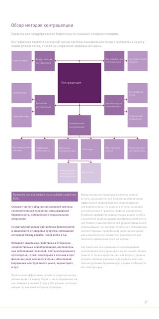 Контрацепция
Выбор метода контрацепции во многом зависит
от того, насколько тот или иной метод обеспечивает
эффективное предупреждение незапланирован-
ной беременности, что зависит и от того, насколько
систематически и грамотно средство применяется.
В таблице приводится сравнительный анализ частоты
наступления незапланированной беременности в тече-
ние первого года абсолютно при условии правильного
использования (т.е. систематического и с соблюдением
соответствующих предписаний) средства контрацеп-
ции и аналогичного показателя, характерного для
типичного применения этого же метода.
Систематичность и правильность использования
противозачаточного средства в значительной степени
зависят от таких характеристик, как возраст, уровень
доходов, желание женщины предупредить или отда-
лить наступление беременности, а также особенности
местной культуры.
Обзор методов контрацепции
Средства для предупреждения беременности называют контрацептивными.
Контрацепция является составной частью системы планирования семьи и направлена на регу-
ляцию рождаемости, а также на сохранение здоровья женщины.
Хирургическая
контрацепция
Барьерная
контрацепция
Гормональная
контрацепция
Пластырь
Подкожные
имплантанты
Комбинирован-
ные оральные
контрацептивы
Влагалищное
кольцо
Оральные
контрацептивы
Внутриматочная
система
Инъекционные
контрацептивы
Внутриматочная
контрацепция
Биологическая
контрацепция
Календарный
метод
Прерванный
половой акт
Внутриматочная
спираль
Мини-пили
Спермициды
Стерилизация
Презервативы
Показателем эффективности любого средства контра-
цепции является индекс Перля — число беременностей,
наступивших в течение 1 года у 100 женщин, использо-
вавших тот или иной метод контрацепции.
Выявляются все новые позитивные свойства
КОК:
Снижают частоту абортов как основной причины
гинекологической патологии, невынашивания
беременности, материнской и перинатальной
смертности
Служат для регуляции наступления беременности
в зависимости от здоровья супругов, соблюдения
интервала между родами, числа детей и т.д.
Обладают защитными свойствами в отношении
злокачественных новообразований, воспалитель-
ных заболеваний гениталий, постменопаузального
остеопороза, служат подспорьем в лечении и про-
филактике ряда гинекологических заболеваний
(нарушения менструального цикла, эндометриоз
и пр.)
37
 