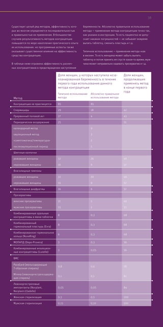 Существует целый ряд методов, эффективность кото-
рых во многом определяется последовательностью
и правильностью их применения. В большинстве
случаев результативность методов контрацепции
повышается по мере накопления практического опыта
их использования. но программные аспекты также
оказывают существенное влияние на эффективность
средства контрацепции.
В таблице ниже отражена эффективность различ-
ных контрацептивов в предотвращении наступления
беременности. Абсолютно правильное использование
метода — применение метода контрацепции точно так,
как указано в инструкции. То есть пациентка не допу-
скает никаких погрешностей — не забывает вовремя
выпить таблетку, сменить пластырь и т.д.
Типичное использование — применение метода «как
в жизни». То есть женщина может забыть выпить
таблетку и потом принять ее спустя какое-то время; муж-
чина может неправильно надевать презерватив и т.д.
Метод
Доля женщин, у которых наступила неза-
планированная беременность в течение
первого года использования данного
метода контрацепции
Доля женщин,
продолжавших
применять метод
в конце первого
года
Типичное использование
метода
Абсолютно правильное
использование метода
Контрацепция не практикуется 85 85
Cпермициды 29 18 42
Прерванный половой акт 27 4 43
Периодическое воздержание 25 51
календарный метод 9
овуляционный метод 3
«симптоматика/температура» 2
послеовуляционный период 1
Шеечные колпачки
рожавшие женщины 32 26 46
нерожавшие женщины 16 9 57
Влагалищные тампоны
рожавшие женщины 32 20 46
нерожавшие женщины 16 9 57
Влагалищные диафрагмы 16 6 57
Презервативы
женские презервативы 21 5 49
мужские презервативы 15 2 53
Комбинированные оральные
контрацептивы и мини-таблетки
8 0,3 68
Комбинированный
гормональный пластырь (Evra)
8 0,3 68
Комбинированное гормональное
кольцо (NuvaRing)
6 0,3 68
МОПАПД (Depo-Provera) 3 0,3 56
Комбинированные инъекцион-
ные контрацептивы (Lunelle)
3 0,05 56
ВМС
ParaGard (мельсодержащая
Т-образная спираль)
0,8 0,6 78
Mirena (левоноргестрелсодержа-
щая спираль)
0,1 0,1 81
Левоноргестреловые
имплантанты (Norplant,
Norplant-2/Jadelle)
0,05 0,05 84
Женская стерилизация 0,5 0,5 100
Мужская стерилизация 0,15 0,10 100
38
 