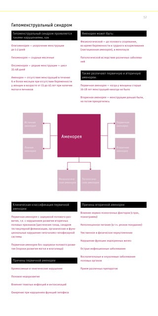 Гипоменструальный синдром
Аменорея
Истинная
аменорея
Первичная
аменорея
Ложная
аменорея
Вторичная
аменорея
Физиологиче-
ская аменорея
Патологиче-
ская аменорея
Причины первичной аменореи
Хромосомные и генетические нарушения
Половое недоразвитие
Влияние тяжелых инфекций и интоксикаций
Ожирение при нарушениях функций гипофиза
Клиническая классификация первичной
аменореи
Первичная аменорея с задержкой полового раз-
вития, т.е. с нарушением развития вторичных
половых признаков (дисгенезия гонад, синдром
тестикулярной феминизации, органические и функ-
циональные нарушения гипоталамо-гипофизарной
системы
Первичная аменорея без задержки полового разви-
тия (пороки развития матки и влагалища)
Гипоменструальный синдром проявляется
такими нарушениями, как
Олигоменорея — укорочение менструации
до 1-2 дней
Гипоменорея — скудные месячные
Опсоменорея — редкие менструации — цикл
35-48 дней
Аменорея — отсутствие менструаций в течение
6 и более месяцев при отсутствии беременности
у женщин в возрасте от 15 до 45 лет при наличии
матки и яичников
Аменорея может быть:
Физиологической — до полового созревания,
во время беременности и грудного вскармливания
(лактационная аменорея), в менопаузе
Патологической вследствие различных заболева-
ний
Также различают первичную и вторичную
аменореи:
Первичная аменорея — когда у женщины старше
16-18 лет менструаций никогда не было
Вторичная аменорея — менструации раньше были,
но потом прекратились
Причины вторичной аменореи
Влияние нервно-психогенных факторов (страх,
психотравма)
Неполноценное питание (в т.ч. резкое похудание)
Умственное и физическое переутомление
Нарушение функции эндокринных желез
Острые инфекционные заболевания
Воспалительные и опухолевые заболевания
половых органов
Прием различных препаратов
52
 