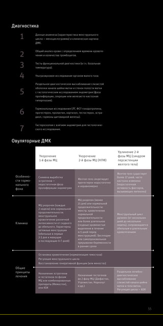 Данные анамнеза (характеристика менструального
цикла — меноциклограмма) и клиническая картина
ДМК.
Общий анализ крови с определением времени кровоте-
чения и количества тромбоцитов.
Тесты функциональной диагностики (в т.ч. базальная
температура).
Ультразвуковое исследование органов малого таза.
Раздельное диагностическое выскабливание слизистой
оболочки канала шейки матки и стенок полости матки
с гистологическим исследованием эндометрия (фаза
пролиферации, секреции или железисто-кистозная
гиперплазия).
Гормональные исследования (ЛГ, ФСГ-гонадотропины,
прогестерон, пролактин, кортизол, тестостерон, эстра-
диол, гормоны щитовидной железы).
Гистероскопия с взятием эндометрия для гистологиче-
ского исследования.
1
Диагностика
2
3
4
5
6
7
Укорочение
1-й фазы МЦ
Укорочение
2-й фазы МЦ (НЛФ)
Удлинение 2-й
фазы МЦ (синдром
персистенции
желтого тела)
Особенно-
сти гормо-
нального
фона
Снижена выработка
эстрогенов —
недостаточная фаза
пролиферации эндометрия
Желтое тело секретирует
прогестерон недостаточно
и неравномерно
Желтое тело существует
более 17 дней, часто
кистозно изменено
(недостаточная
активность факторов,
вызывающих лютеолиз)
Клиника
МЦ укорочен (каждые
2 недели) или нормальной
продолжительности:
менструальное
кровотечение различной
интенсивности от скудного
до обильного. Характерны
затяжные менструации
(обильные в первые
2-3 дня и мажущие
в последующие 6-7 дней)
МЦ укорочен (менее
21 дня) или нормальной
продолжительности:
менстр. кровотечение
нормальной
продолжительности
или более длительное
(скудные кровянистые
выделения в течение
4-5 дней перед
менструацией). Бесплодие
или самопроизвольное
прерывание беременности
в ранние сроки
Менструальный цикл
удлинен (от нескольких
дней до нескольких
недель), сопровождается
обильным и длительным
кровотечением
Общие
принципы
лечения
Остановка кровотечения (нормализация гемостаза)
Регуляция менструального цикла
Восстановление генеративной функции (или меностаз)
Назначение эстрогенов
и гестагенов по фазам
МЦ или комбинированные
препараты (Фемостон),
или КОК
Назначение гестагенов
во 2 фазу МЦ (Дюфастон,
Утрожестан, Норколут
и др.)
Раздельное лечебно-
диагностическое
выскабливание
слизистой канала шейки
матки и тела матки.
Регуляция цикла — КОК
Овуляторные ДМК
55
 