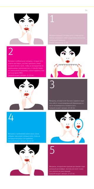 2
1
3
5
4
Молодые и амбициозные женщины, которые хотят
отлично выглядеть, поэтому тщательно следят
за своим весом и хотят, чтобы их контрацептив не
провоцировал увеличение веса, а способствовал
его уменьшению (например: снижал задержку жид-
кости во время ПМС).
Средний возраст женщин: 25–35 лет.
Женщины с проблемами кожи и волос (акне,
себорея, гирсутизм), которые хотят, чтобы их
контрацептив решал эти проблемы.
Средний возраст женщин: 20–32 лет.
Молодые женщины, которые хотят, чтобы контра-
цептив минимально влиял на организм при низком
содержании гормонов.
Возраст женщин: до 25 лет.
Женщины, которые хотят быстро и надежно защи-
тить себя от незапланированной беременнности
после незащищенного полового акта.
Средний возраст женщин: 20–30 лет.
Женщины, которым менструации доставляют опре-
деленный дискомфорт, поэтому они хотят сокра-
тить количество менструаций.
Средний возраст женщин: 27–37 лет.
64
 
