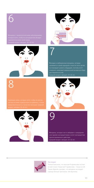 6
7
9
8
Женщины, которые часто забывают о каждоднев-
ном приеме контрацептивов и хотят контрацептив
пролонгированного действия.
Средний возраст женщин: 25–35 лет.
Молодые и амбициозные женщины, которые
занимаются своей карьерой и пока не хотят детей,
но планируют рожать в будущем, поэтому хотят
сохранить здоровый овариальный резерв для буду-
щих беременностей.
Средний возраст женщин: 25–35 лет.
Женщины с гинекологическими заболеваниями,
которые хотят, чтобы их контрацептив обладал
терапевтическими свойствами.
Средний возраст женщин: 30–40 лет
Кормящие мамы, которые хотят, чтобы их контра-
цептив не влиял отрицательно на ребенка, а также
продолжительность и качество лактации. Средний
возраст женщин: 25–35 лет.
Наследие
Ученые выяснили, что женская X-хромосома состоит
из 433 генов. А мужская Y-хромосома – только из 29.
Таким образом, выходит, что женщины наследуют
гораздо больше признаков, чем мужчины.
65
 