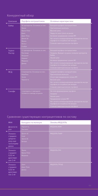 Компания Портфель контрацептивов Основные характеристики
Байер 16 препаратов. Основные из них:
Ярина
Ярина Плюс
Джес
Джес Плюс
Диане-35
Жанин
Логест
Клайра
Большой портфель контрацептивов
Оригинальные молекулы
Высокие цены
Лидер по силе голоса на рынке
Активное продвижение силами МП
Нет четкого позиционирования препаратов внутри
портфеля по потребностям женщин
Сложная навигация внутри портфеля
Гедеон
Рихтер
13 препаратов. Основные из них:
Постинор
Линдинет
Новинет
Мидиана
Димиа
Большой портфель контрацептивов
Генерики. Выводит на рынок генерики препаратов
Байер
Низкая цена
Активное продвижение силами МП
Нет четкого позиционирования препаратов внутри
портфеля по потребностям женщин
Сложная навигация внутри портфеля
МСД 6 препаратов. Основные из них:
НоваРинг
Зоэли
Чаразетта
Средний портфель контрацептивов
Оригинальные молекулы
Отсутствие продвижения силами МП
Высокая цена
Нет четкого позиционирования препаратов внутри
портфеля по потребностям женщин
Сложная навигация внутри портфеля
Санофи 3 препарата, 2 препарата
готовятся к выходу на рынок
На этапе формирования портфеля
Генерики
Низкая цена
Продвижение силами МП
Нет четкого позиционирования препаратов внутри
портфеля по потребностям женщин
Сложная навигация внутри портфеля
МНН Конкурент по молекуле Линейка МОДЭЛЛЬ
Дезогесте-
рол
Чарозетта,
Лактинет
МОДЭЛЛЬ МАМ
Этинилэ-
страдиол
ципроте-
рона аце-
тат/хлорма-
динон
Диане-35
Хлое
Эрика-35
Белара
МОДЭЛЛЬ ПЬЮР
Этинилэ-
страдиол
0,03 мг
дроспире-
нон 3 мг
Ярина
Ярина Плюс
Мидиана
МОДЭЛЛЬ ПРО
Этинилэ-
страдиол
0,02 мг
дроспире-
нон 3 мг
Джес
Джес Плюс
Димиа
МОДЭЛЛЬ ТРЕНД
Конкурентный обзор
Сравнение существующих контрацептивов по составу
69
 