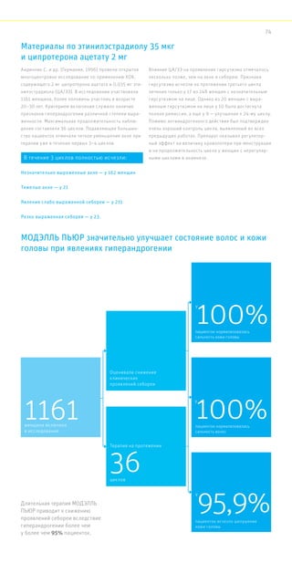 Аидинлик С. и др. (Германия, 1996) провели открытое
многоцентровое исследование по применению КОК,
содержащего 2 мг ципротерона ацетата и 0,035 мг эти-
нилэстрадиола (ЦА/ЭЭ). В исследовании участвовала
1161 женщина, более половины участниц в возрасте
20–30 лет. Критерием включения служило наличие
признаков гиперандрогении различной степени выра-
женности. Максимальная продолжительность наблю-
дения составляла 36 циклов. Подавляющее большин-
ство пациенток отмечали четкое уменьшение акне при
терапии уже в течение первых 3–4 циклов.
Влияние ЦА/ЭЭ на проявления гирсутизма отмечалось
несколько позже, чем на акне и себорею. Признаки
гирсутизма исчезли на протяжении третьего цикла
лечения только у 17 из 248 женщин с незначительным
гирсутизмом на лице. Однако из 20 женщин с выра-
женным гирсутизмом на лице у 10 была достигнута
полная ремиссия, а еще у 9 — улучшение к 24-му циклу.
Помимо антиандрогенного действия был подтвержден
очень хороший контроль цикла, выявленный во всех
предыдущих работах. Препарат оказывал регулятор-
ный эффект на величину кровопотери при менструации
и на продолжительность цикла у женщин с нерегуляр-
ными циклами в анамнезе.
Материалы по этинилэстрадиолу 35 мкг
и ципротерона ацетату 2 мг
МОДЭЛЛЬ ПЬЮР значительно улучшает состояние волос и кожи
головы при явлениях гиперандрогении
Длительная терапия МОДЭЛЛЬ
ПЬЮР приводит к снижению
проявлений себореи вследствие
гиперандрогении более чем
у более чем 95% пациенток.
женщина включена
в исследование
циклов
Терапия на протяжении
Оценивали снижение
клинических
проявлений себореи
пациенток нормализовалась
сальность кожи головы
пациенток исчезло шелушение
кожи головы
пациенток нормализовалась
сальность волос
У
У
1161
36
100%
95,9%
В течение 3 циклов полностью исчезли:
Незначительно выраженные акне — у 162 женщин
Тяжелые акне — у 21
Явления слабо выраженной себореи — у 211
Резко выраженная себорея — у 23.
У
100%
74
 
